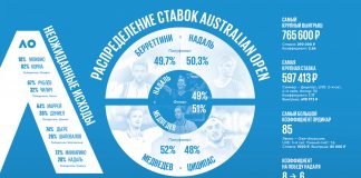 BetBoom: итоги Australian Open 2022